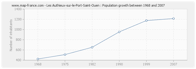 Population Les Authieux-sur-le-Port-Saint-Ouen